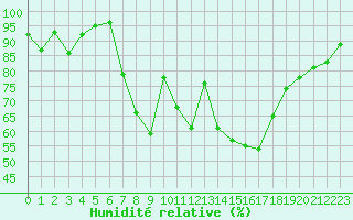 Courbe de l'humidit relative pour Naut Aran, Arties
