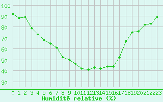 Courbe de l'humidit relative pour Valtimo Kk