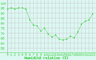 Courbe de l'humidit relative pour Coburg