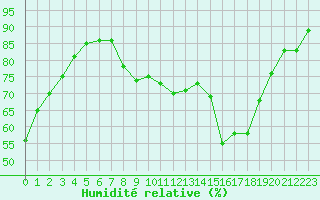 Courbe de l'humidit relative pour Hyres (83)