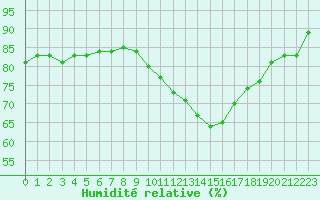 Courbe de l'humidit relative pour Bures-sur-Yvette (91)