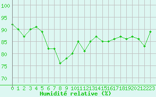 Courbe de l'humidit relative pour Helsinki Harmaja