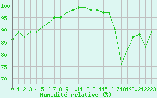 Courbe de l'humidit relative pour Cap Gris-Nez (62)