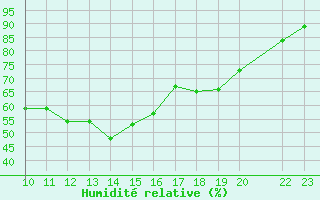 Courbe de l'humidit relative pour Diepenbeek (Be)