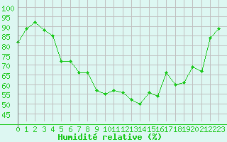 Courbe de l'humidit relative pour Aigle (Sw)