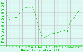 Courbe de l'humidit relative pour Figari (2A)