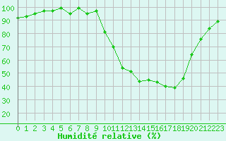 Courbe de l'humidit relative pour Anglars St-Flix(12)