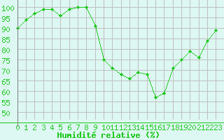 Courbe de l'humidit relative pour Lussat (23)