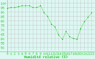 Courbe de l'humidit relative pour Dounoux (88)