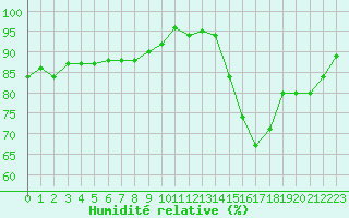 Courbe de l'humidit relative pour Dolembreux (Be)