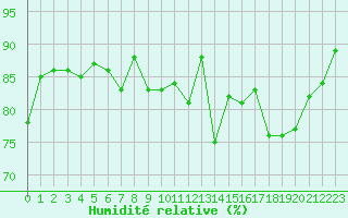 Courbe de l'humidit relative pour Saint-Yrieix-le-Djalat (19)
