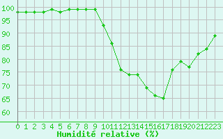 Courbe de l'humidit relative pour Le Touquet (62)
