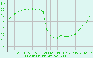 Courbe de l'humidit relative pour Elgoibar