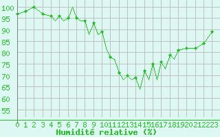 Courbe de l'humidit relative pour Baden Wurttemberg, Neuostheim