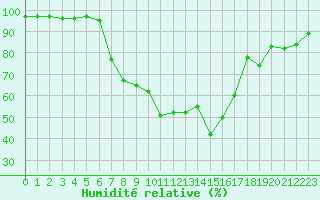 Courbe de l'humidit relative pour Sulejow