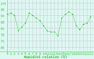 Courbe de l'humidit relative pour Bannay (18)