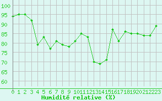 Courbe de l'humidit relative pour Tromso-Holt