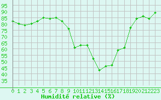 Courbe de l'humidit relative pour St Athan Royal Air Force Base