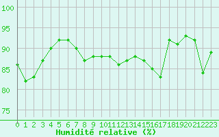 Courbe de l'humidit relative pour Les Eplatures - La Chaux-de-Fonds (Sw)