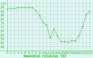 Courbe de l'humidit relative pour Epinal (88)