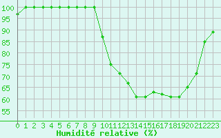 Courbe de l'humidit relative pour Ernage (Be)