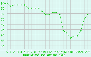 Courbe de l'humidit relative pour Ernage (Be)