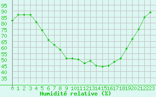 Courbe de l'humidit relative pour Jogeva