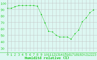 Courbe de l'humidit relative pour Epinal (88)