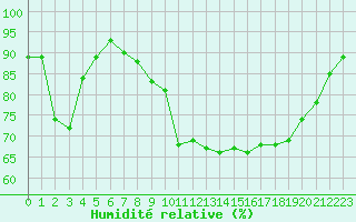 Courbe de l'humidit relative pour Nonsard (55)