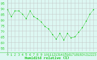 Courbe de l'humidit relative pour Saint-Nazaire (44)
