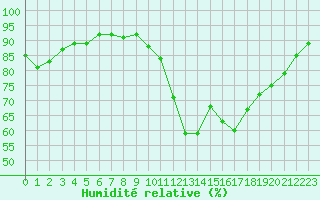 Courbe de l'humidit relative pour Cognac (16)