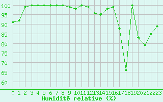 Courbe de l'humidit relative pour Saentis (Sw)