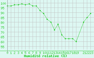 Courbe de l'humidit relative pour Belfort (90)