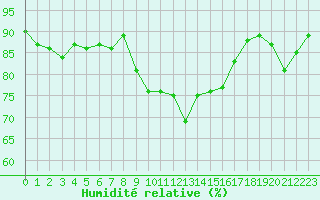 Courbe de l'humidit relative pour Reimlingen