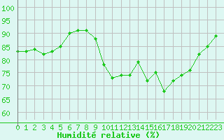 Courbe de l'humidit relative pour Brignogan (29)