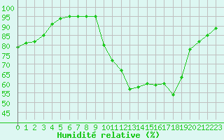 Courbe de l'humidit relative pour Rochefort Saint-Agnant (17)