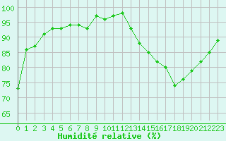 Courbe de l'humidit relative pour Trelly (50)