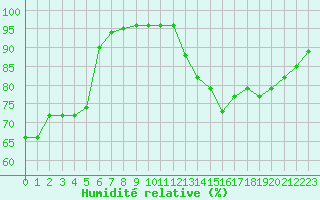 Courbe de l'humidit relative pour Le Bourget (93)