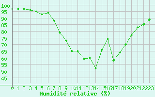 Courbe de l'humidit relative pour Tholey