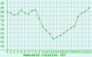 Courbe de l'humidit relative pour Sant Quint - La Boria (Esp)