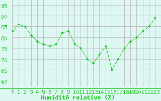 Courbe de l'humidit relative pour Dieppe (76)