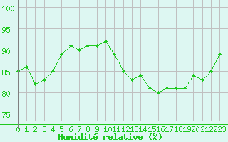 Courbe de l'humidit relative pour Muret (31)