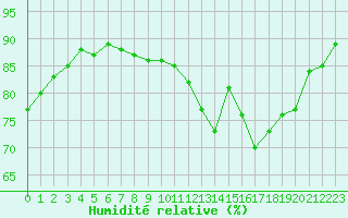 Courbe de l'humidit relative pour Bannay (18)