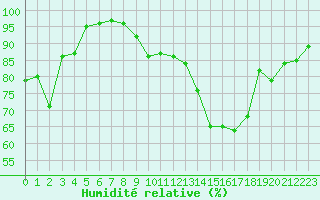 Courbe de l'humidit relative pour Charleville-Mzires (08)
