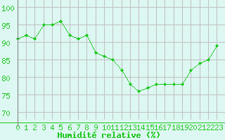 Courbe de l'humidit relative pour Biarritz (64)