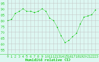 Courbe de l'humidit relative pour Gurande (44)