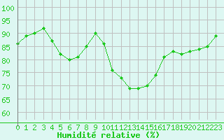 Courbe de l'humidit relative pour Dinard (35)