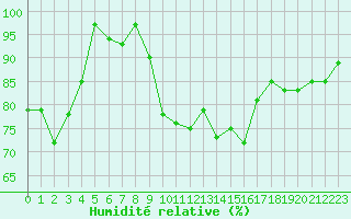 Courbe de l'humidit relative pour Santa Maria, Val Mestair