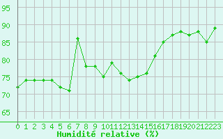 Courbe de l'humidit relative pour Cap Bar (66)