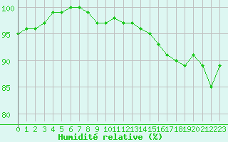 Courbe de l'humidit relative pour Cambrai / Epinoy (62)